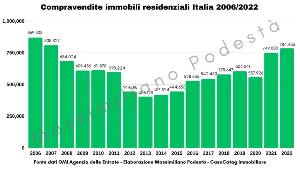 Report Mercato Immobiliare Italia - 2006 - 2022 - Massimiliano Podestà - CasaCatag