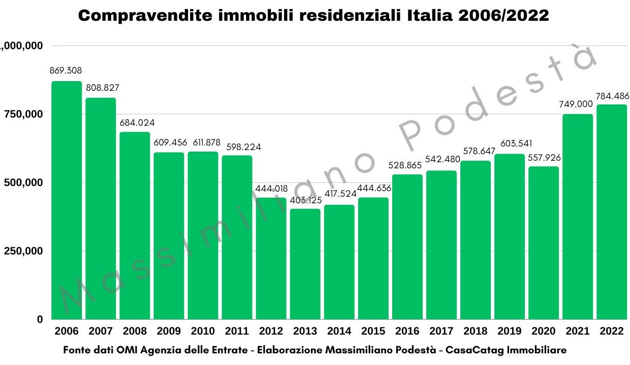 Report Mercato Immobiliare Italia - 2006 - 2022 - Massimiliano Podestà - CasaCatag