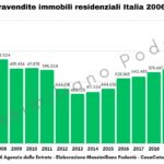 Report Mercato Immobiliare Italia - 2006 - 2022 - Massimiliano Podestà - CasaCatag