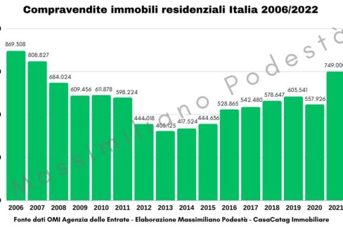 Report Mercato Immobiliare Italia - 2006 - 2022 - Massimiliano Podestà - CasaCatag
