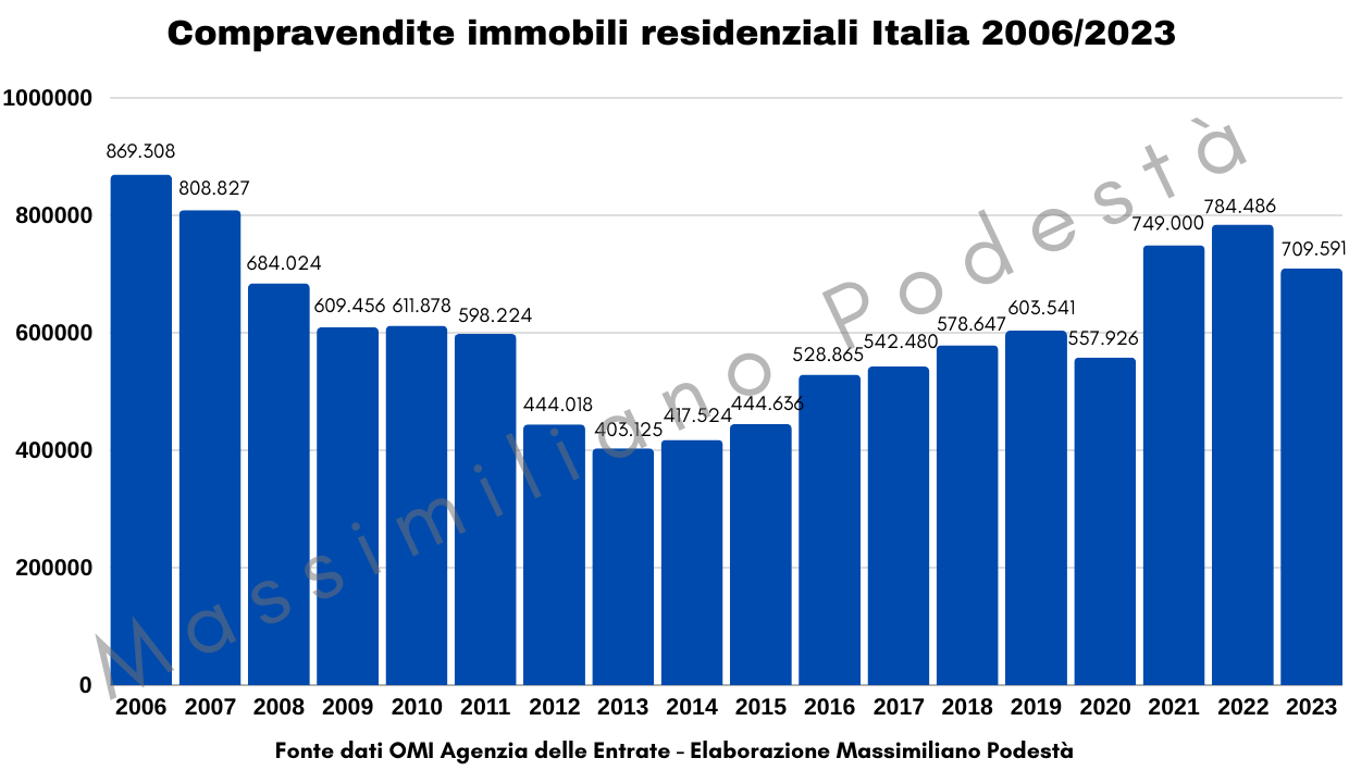 Mercato Immobiliare Italia 2023 - Massimiliano Podestà