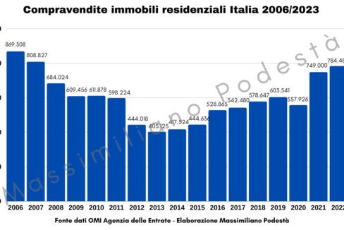 Mercato Immobiliare Italia 2023 - Massimiliano Podestà
